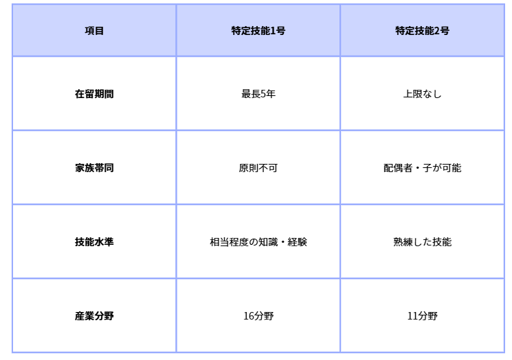 特定技能1号と2号の違い (1).png